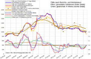 Aktuelle Inzidenz: ~1.006 (einer von ~66 infiziert) ↗️