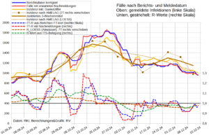 Aktuelle Inzidenz: ~1.000 (einer von ~70 infiziert) ↘️